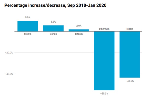 Percentage increase/decrease Sept 2018 - Jan 2020